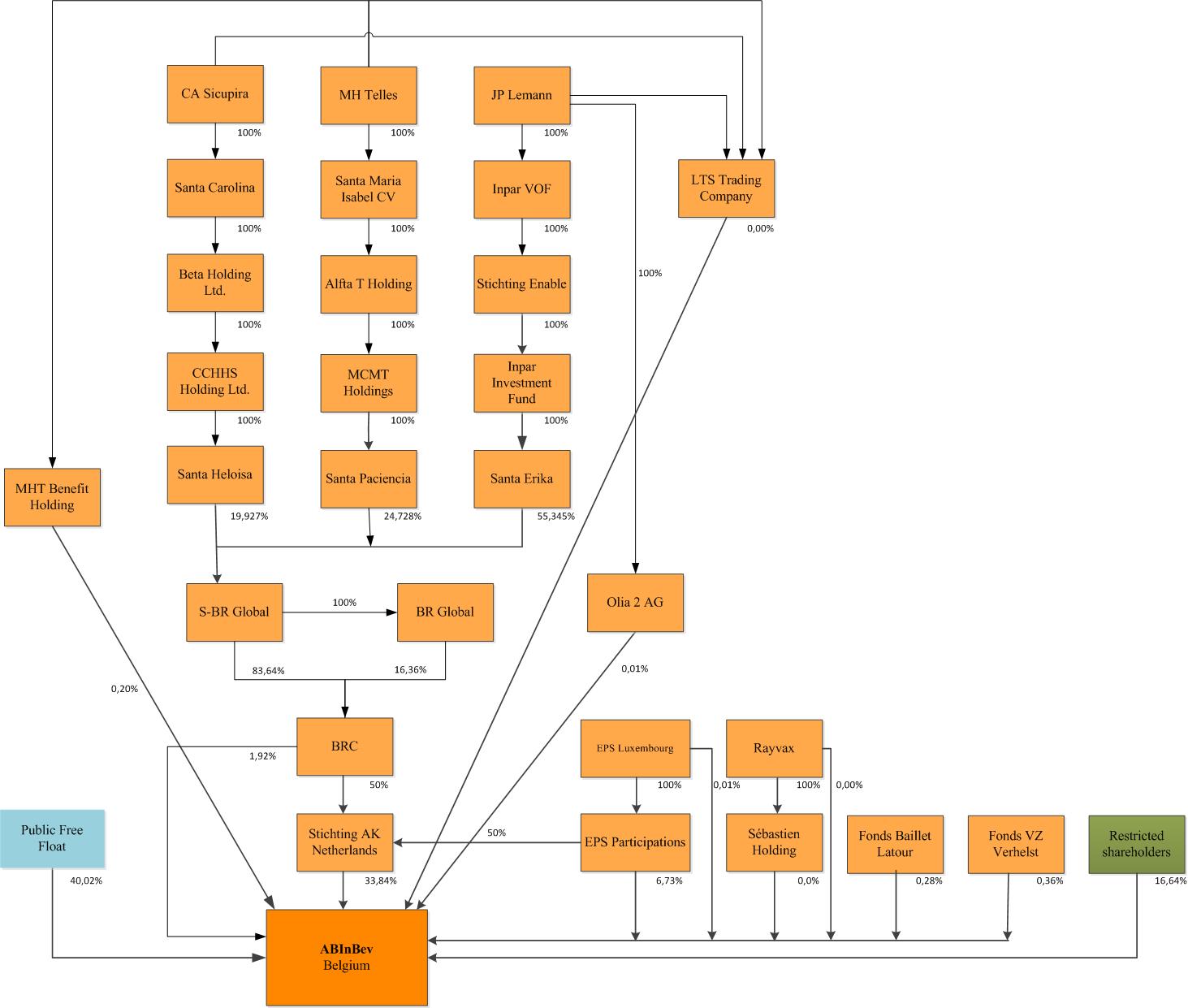 Shareholder Structure AB InBev